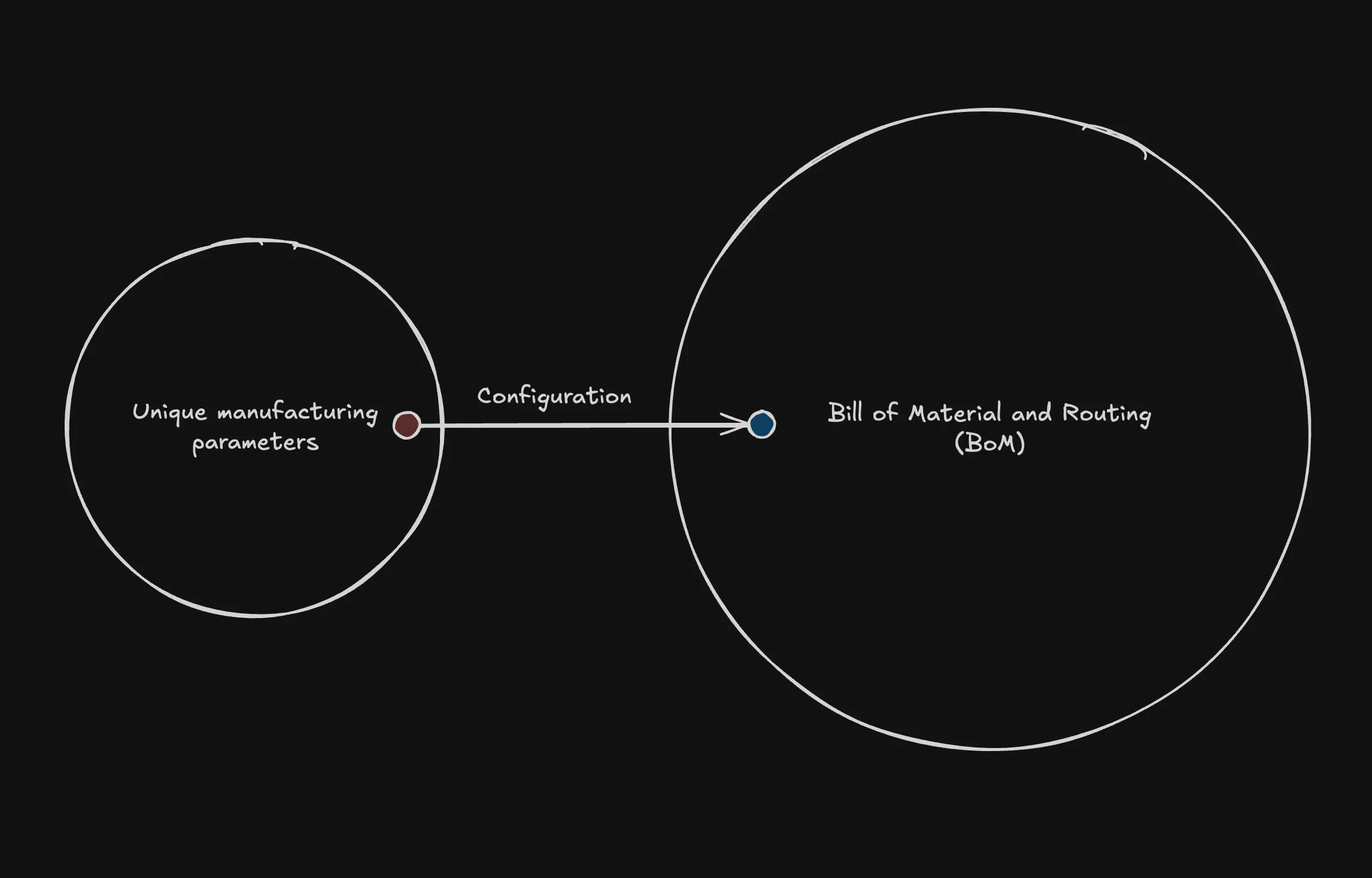 Configuration Function